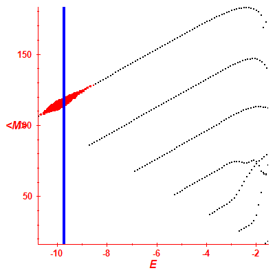 Peres lattice <M>